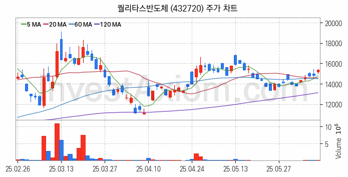 온디바이스 AI 관련주 퀄리타스반도체 주식 종목의 분석 시점 기준 최근 일봉 차트