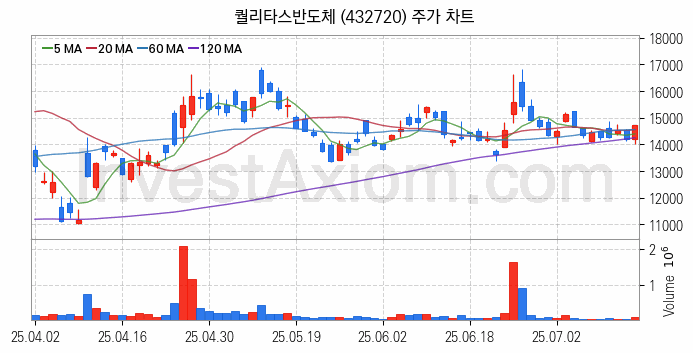 온디바이스 AI 관련주 퀄리타스반도체 주식 종목의 분석 시점 기준 최근 일봉 차트