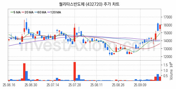 온디바이스 AI 관련주 퀄리타스반도체 주식 종목의 분석 시점 기준 최근 일봉 차트