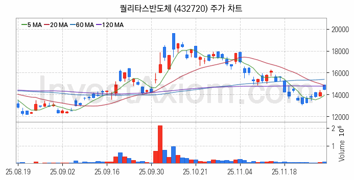 온디바이스 AI 관련주 퀄리타스반도체 주식 종목의 분석 시점 기준 최근 일봉 차트
