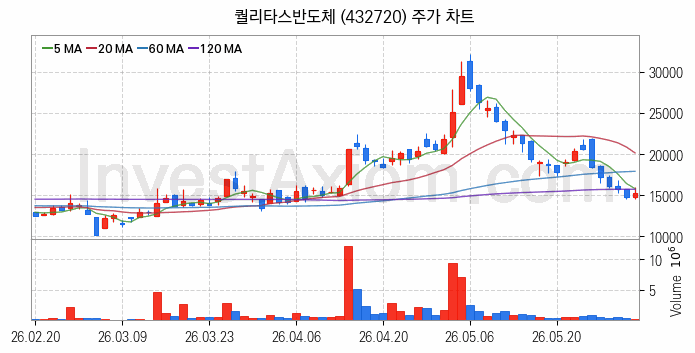 온디바이스 AI 관련주 퀄리타스반도체 주식 종목의 분석 시점 기준 최근 일봉 차트