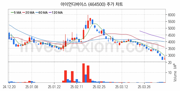 온디바이스 AI 관련주 아이언디바이스 주식 종목의 분석 시점 기준 최근 일봉 차트