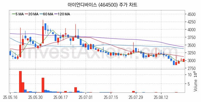 온디바이스 AI 관련주 아이언디바이스 주식 종목의 분석 시점 기준 최근 일봉 차트