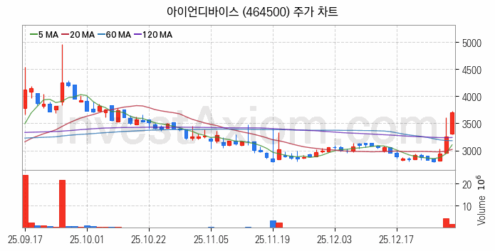 온디바이스 AI 관련주 아이언디바이스 주식 종목의 분석 시점 기준 최근 일봉 차트