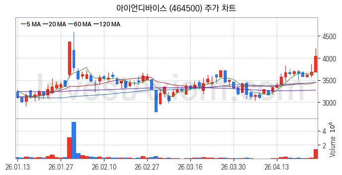 온디바이스 AI 관련주 아이언디바이스 주식 종목의 분석 시점 기준 최근 일봉 차트