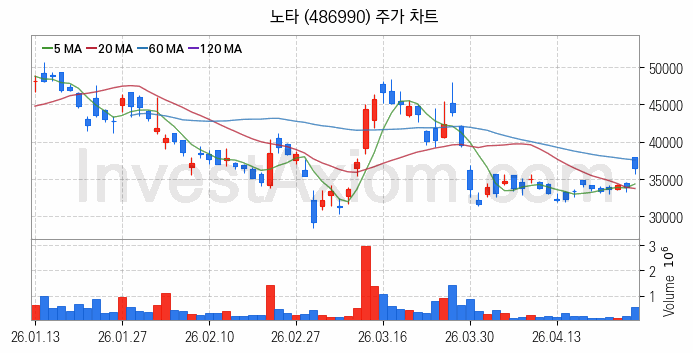 온디바이스 AI 관련주 노타 주식 종목의 분석 시점 기준 최근 일봉 차트
