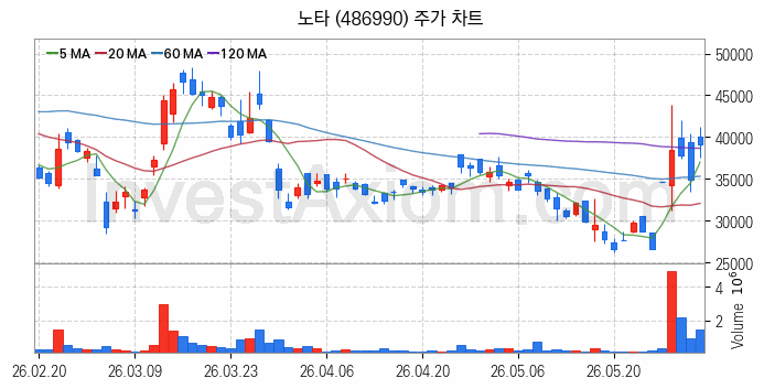 온디바이스 AI 관련주 노타 주식 종목의 분석 시점 기준 최근 일봉 차트