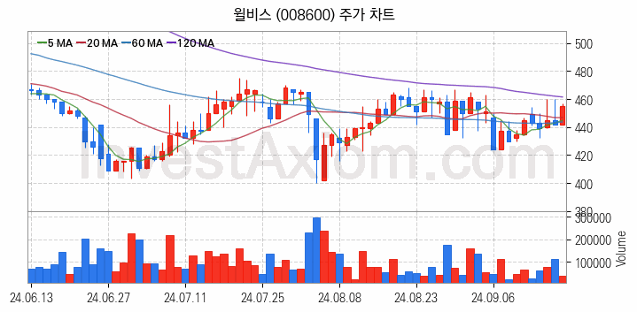 온라인 교육 관련주 윌비스 주식 종목의 분석 시점 기준 최근 일봉 차트