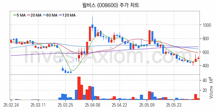 온라인 교육 관련주 윌비스 주식 종목의 분석 시점 기준 최근 일봉 차트