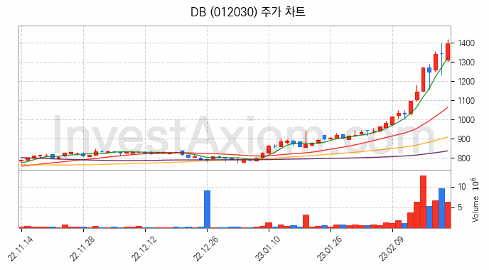 온라인 교육 관련주 DB 주식 종목의 분석 시점 기준 최근 일봉 차트