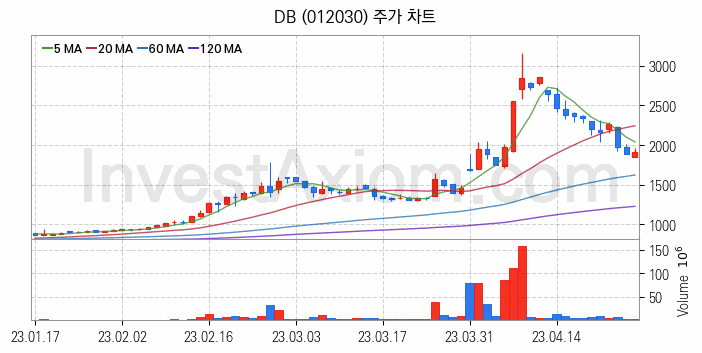 온라인 교육 관련주 DB 주식 종목의 분석 시점 기준 최근 일봉 차트