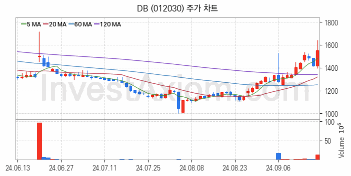 온라인 교육 관련주 DB 주식 종목의 분석 시점 기준 최근 일봉 차트