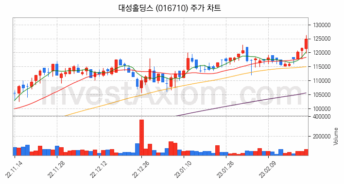 온라인 교육 관련주 대성홀딩스 주식 종목의 분석 시점 기준 최근 일봉 차트