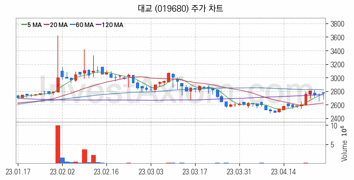 온라인 교육 관련주 대교 주식 종목의 분석 시점 기준 최근 일봉 차트