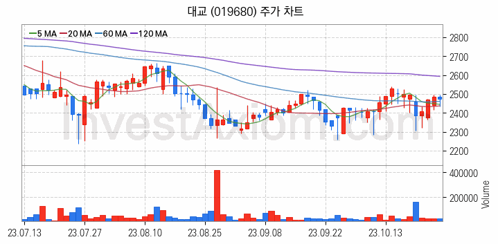 온라인 교육 관련주 대교 주식 종목의 분석 시점 기준 최근 일봉 차트