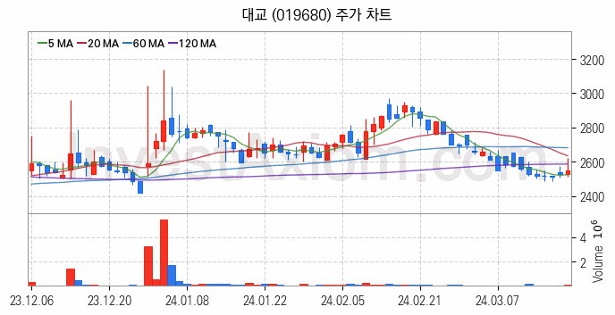 온라인 교육 관련주 대교 주식 종목의 분석 시점 기준 최근 일봉 차트