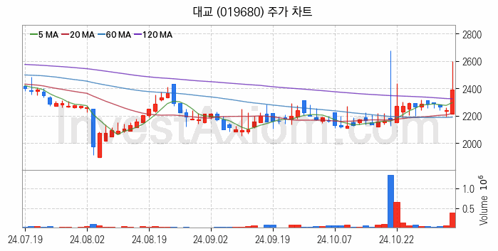 온라인 교육 관련주 대교 주식 종목의 분석 시점 기준 최근 일봉 차트