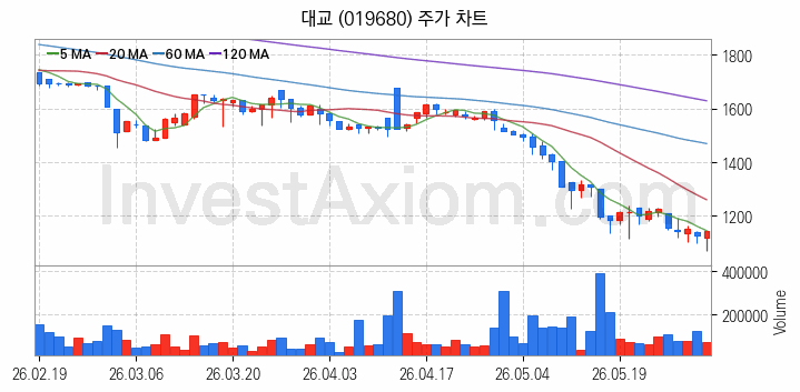 온라인 교육 관련주 대교 주식 종목의 분석 시점 기준 최근 일봉 차트