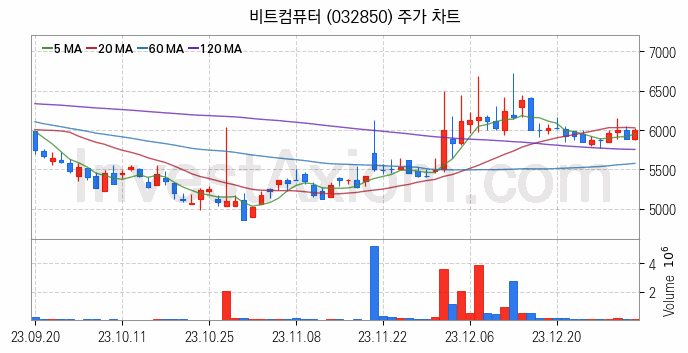 온라인 교육 관련주 비트컴퓨터 주식 종목의 분석 시점 기준 최근 일봉 차트