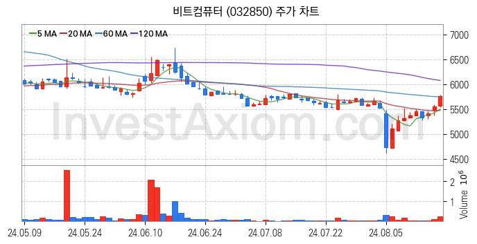 온라인 교육 관련주 비트컴퓨터 주식 종목의 분석 시점 기준 최근 일봉 차트