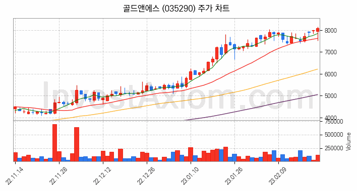 온라인 교육 관련주 골드앤에스 주식 종목의 분석 시점 기준 최근 일봉 차트