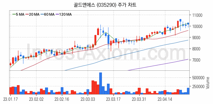 온라인 교육 관련주 골드앤에스 주식 종목의 분석 시점 기준 최근 일봉 차트