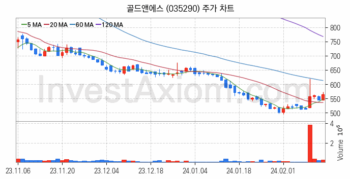 온라인 교육 관련주 골드앤에스 주식 종목의 분석 시점 기준 최근 일봉 차트