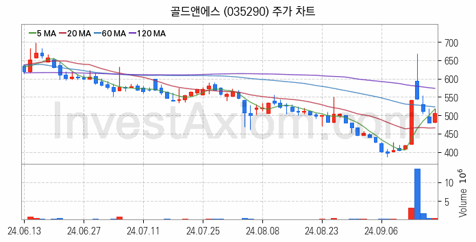 온라인 교육 관련주 골드앤에스 주식 종목의 분석 시점 기준 최근 일봉 차트