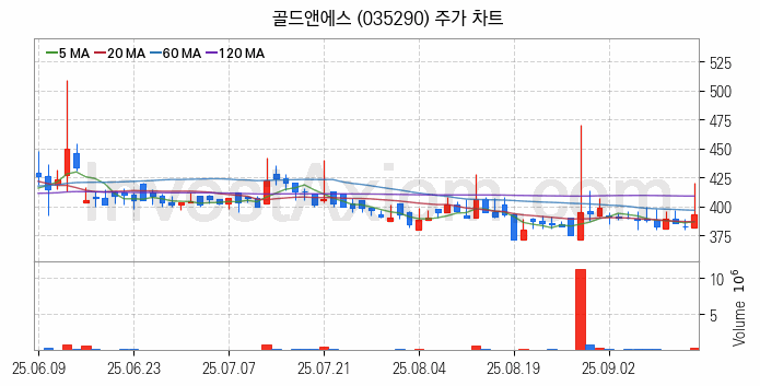 온라인 교육 관련주 골드앤에스 주식 종목의 분석 시점 기준 최근 일봉 차트