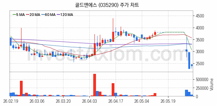 온라인 교육 관련주 골드앤에스 주식 종목의 분석 시점 기준 최근 일봉 차트