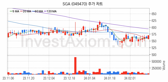 온라인 교육 관련주 SGA 주식 종목의 분석 시점 기준 최근 일봉 차트