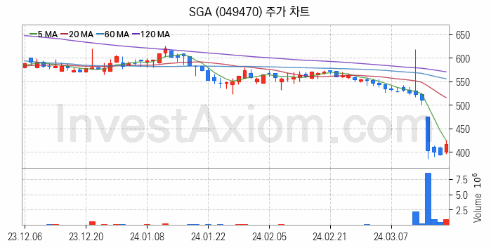 온라인 교육 관련주 SGA 주식 종목의 분석 시점 기준 최근 일봉 차트