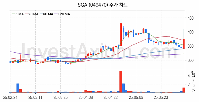 온라인 교육 관련주 SGA 주식 종목의 분석 시점 기준 최근 일봉 차트