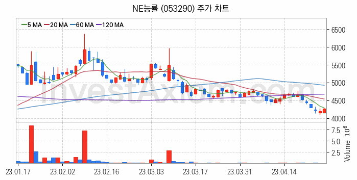 온라인 교육 관련주 NE능률 주식 종목의 분석 시점 기준 최근 일봉 차트