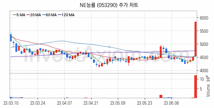 온라인 교육 관련주 NE능률 주식 종목의 분석 시점 기준 최근 일봉 차트