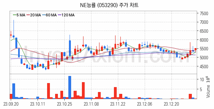 온라인 교육 관련주 NE능률 주식 종목의 분석 시점 기준 최근 일봉 차트