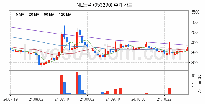 온라인 교육 관련주 NE능률 주식 종목의 분석 시점 기준 최근 일봉 차트