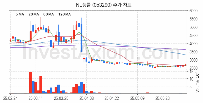 온라인 교육 관련주 NE능률 주식 종목의 분석 시점 기준 최근 일봉 차트