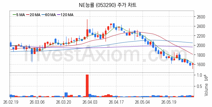 온라인 교육 관련주 NE능률 주식 종목의 분석 시점 기준 최근 일봉 차트