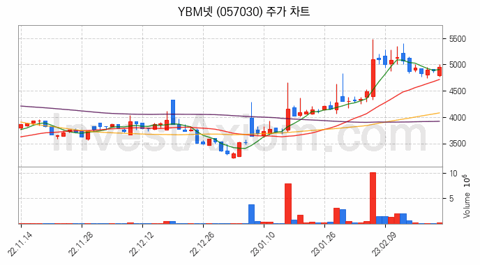 온라인 교육 관련주 YBM넷 주식 종목의 분석 시점 기준 최근 일봉 차트