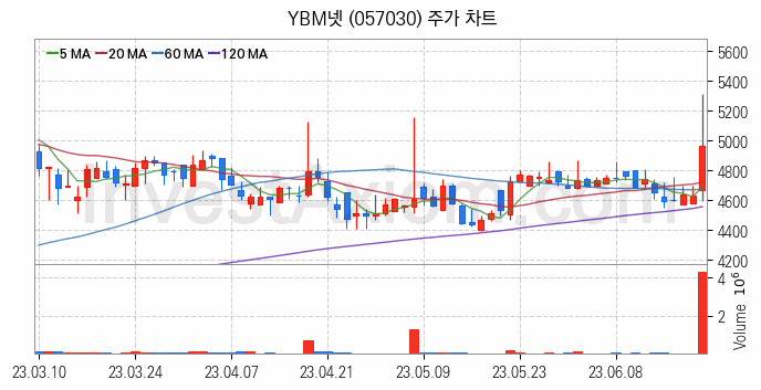 온라인 교육 관련주 YBM넷 주식 종목의 분석 시점 기준 최근 일봉 차트