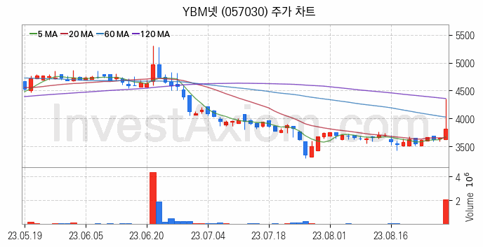 온라인 교육 관련주 YBM넷 주식 종목의 분석 시점 기준 최근 일봉 차트