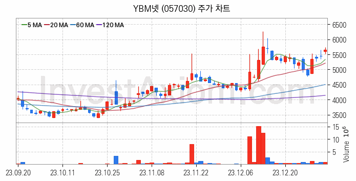 온라인 교육 관련주 YBM넷 주식 종목의 분석 시점 기준 최근 일봉 차트