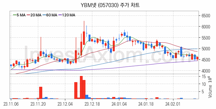 온라인 교육 관련주 YBM넷 주식 종목의 분석 시점 기준 최근 일봉 차트