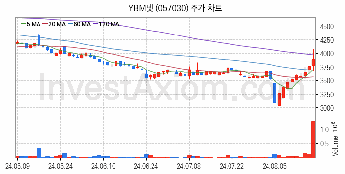 온라인 교육 관련주 YBM넷 주식 종목의 분석 시점 기준 최근 일봉 차트