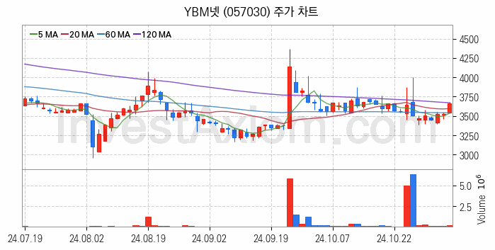 온라인 교육 관련주 YBM넷 주식 종목의 분석 시점 기준 최근 일봉 차트