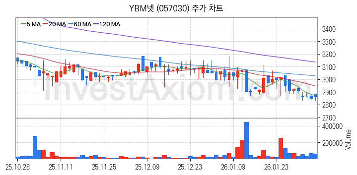 온라인 교육 관련주 YBM넷 주식 종목의 분석 시점 기준 최근 일봉 차트