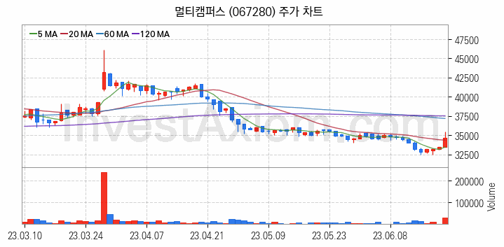 온라인 교육 관련주 멀티캠퍼스 주식 종목의 분석 시점 기준 최근 일봉 차트