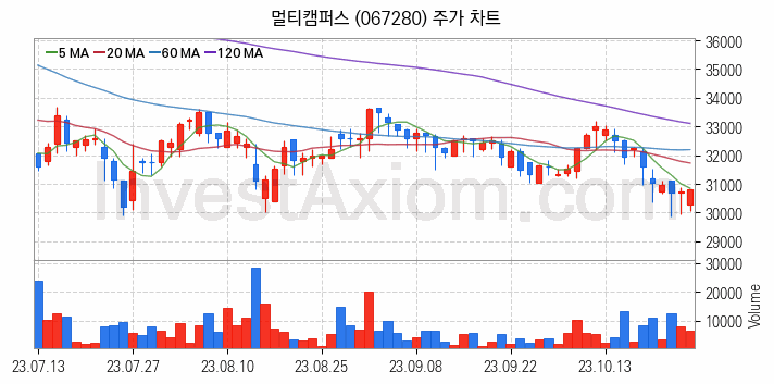 온라인 교육 관련주 멀티캠퍼스 주식 종목의 분석 시점 기준 최근 일봉 차트