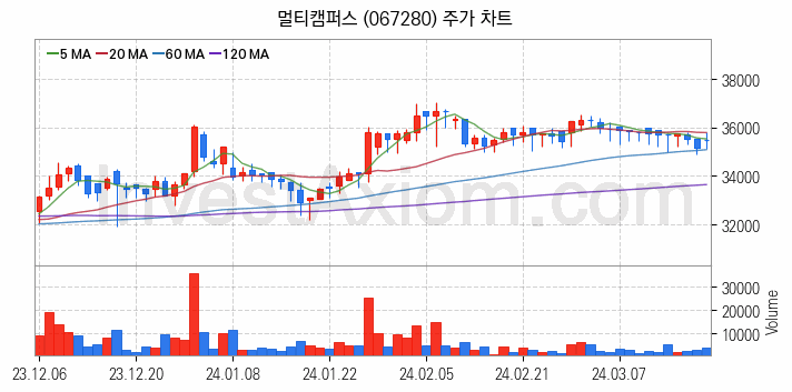 온라인 교육 관련주 멀티캠퍼스 주식 종목의 분석 시점 기준 최근 일봉 차트